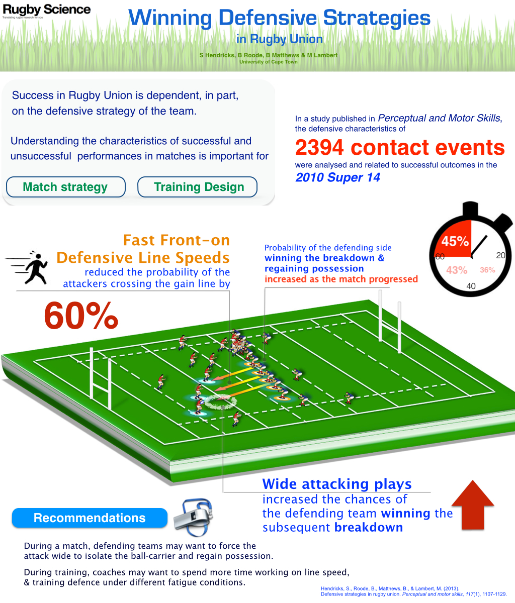 Rugby Science