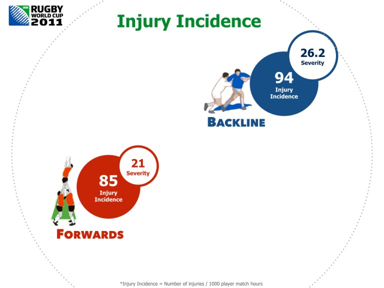 Injury Surveillance at Rugby World Cup 2011 – can we expect the same at ...