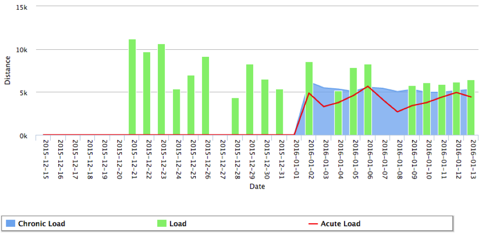 Managing the acute : chronic workload ratio among team sport athletes ...